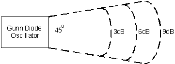 Attenuation by distance diagram
